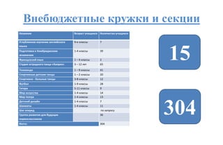 Внебюджетные кружки и секции
Название Возраст учащихся Количество учащихся
Углубленное изучение английского
языка
9-е классы 7
Подготовка к Кембриджским
экзаменам
1-4 классы 39
Французский язык 1 – 4 классы 2
Студия эстрадного танца «Каприз» 3 – 12 лет 65
Тхэквондо 1 – 9 классы 41
Спортивные детские танцы 1 – 2 классы 20
Спортивно - бальные танцы 3-8 классы 12
Футбол 1-9 классы 28
Гитара 5-11 классы 9
Мир искусства 1-4 классы 14
Мир театра 1-4 классы 13
Детский дизайн 1-4 классы 7
Шахматы 1-4 классы 11
Шаг вперед по запросу
Группа развития для будущих
первоклассников
36
Иотго: 304
15
304
 