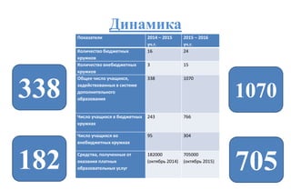 Динамика
Показатели 2014 – 2015
уч.г.
2015 – 2016
уч.г.
Количество бюджетных
кружков
16 24
Количество внебюджетных
кружков
3 15
Общее число учащихся,
задействованных в системе
дополнительного
образования
338 1070
Число учащихся в бюджетных
кружках
243 766
Число учащихся во
внебюджетных кружках
95 304
Средства, полученные от
оказания платных
образовательных услуг
182000
(октябрь 2014)
705000
(октябрь 2015)
1070338
705182
 