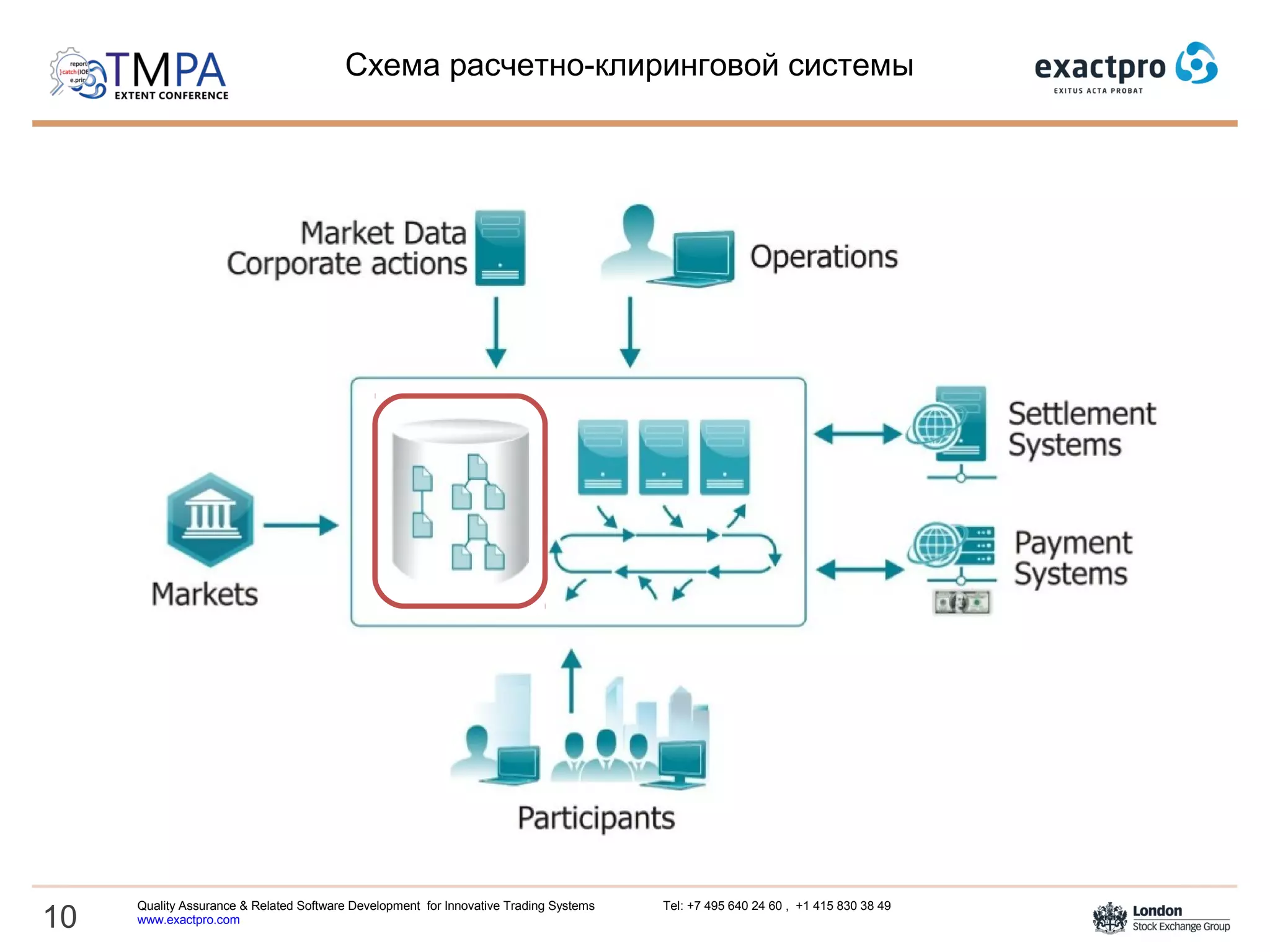 10
Quality Assurance & Related Software Development for Innovative Trading Systems Tel: +7 495 640 24 60 , +1 415 830 38 49
www.exactpro.com
Схема расчетно-клиринговой системы
 