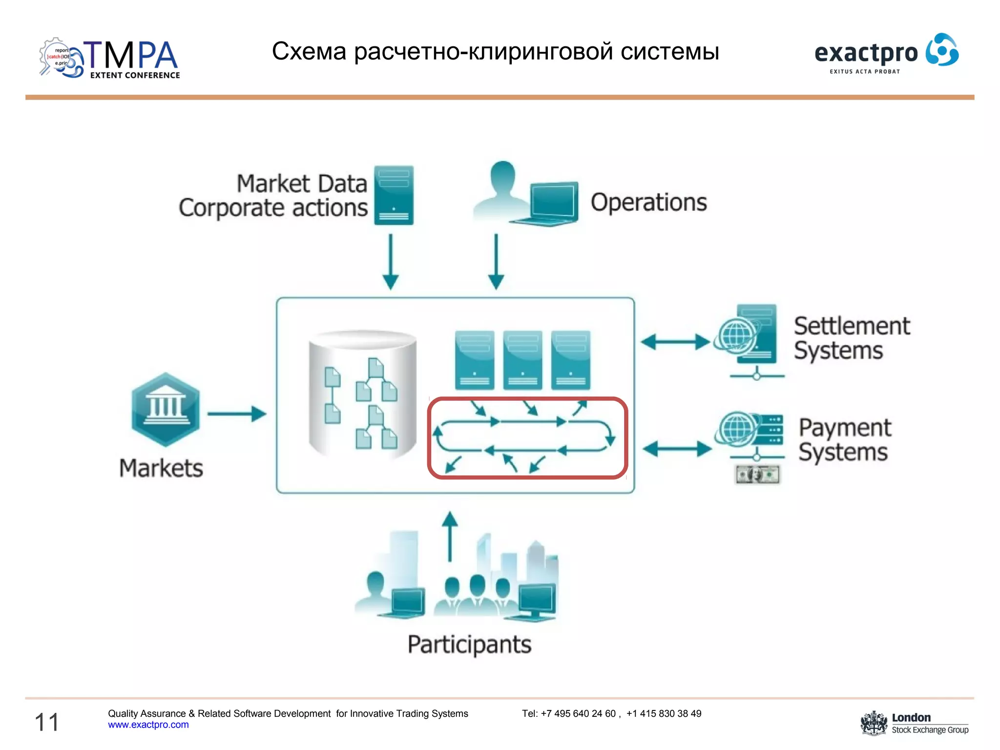 11
Quality Assurance & Related Software Development for Innovative Trading Systems Tel: +7 495 640 24 60 , +1 415 830 38 49
www.exactpro.com
Схема расчетно-клиринговой системы
 