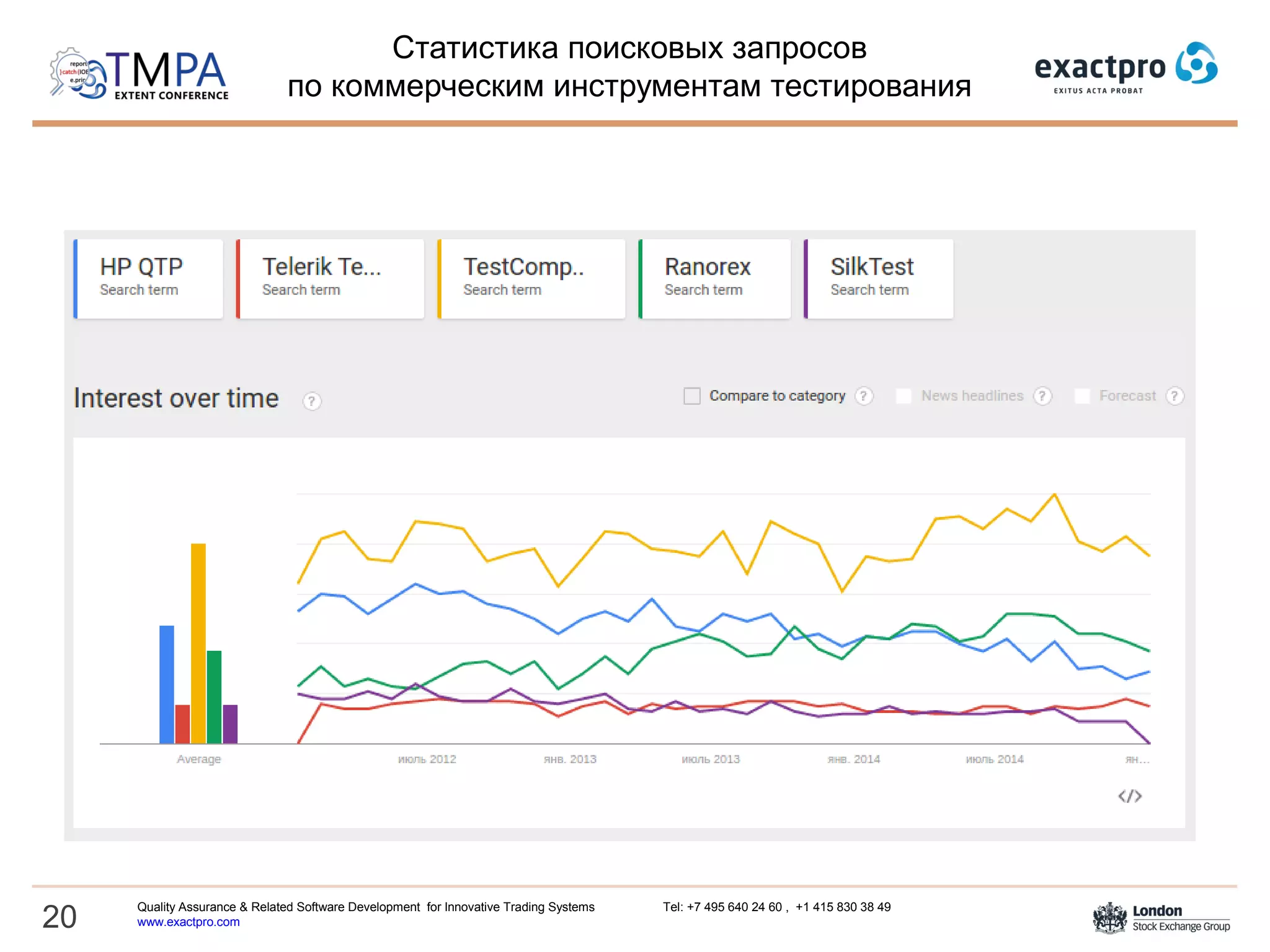Статистика поисковых запросов
по коммерческим инструментам тестирования
20
Quality Assurance & Related Software Development for Innovative Trading Systems Tel: +7 495 640 24 60 , +1 415 830 38 49
www.exactpro.com
 