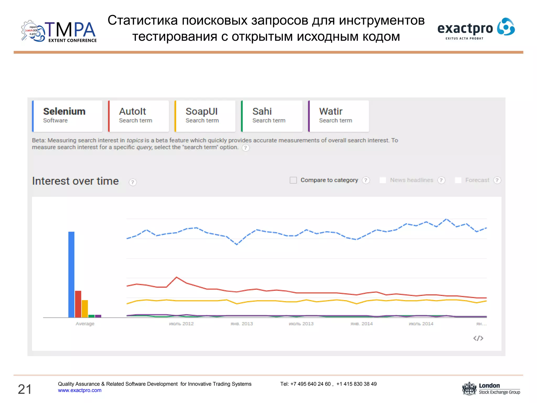 Статистика поисковых запросов для инструментов
тестирования с открытым исходным кодом
21
Quality Assurance & Related Software Development for Innovative Trading Systems Tel: +7 495 640 24 60 , +1 415 830 38 49
www.exactpro.com
 