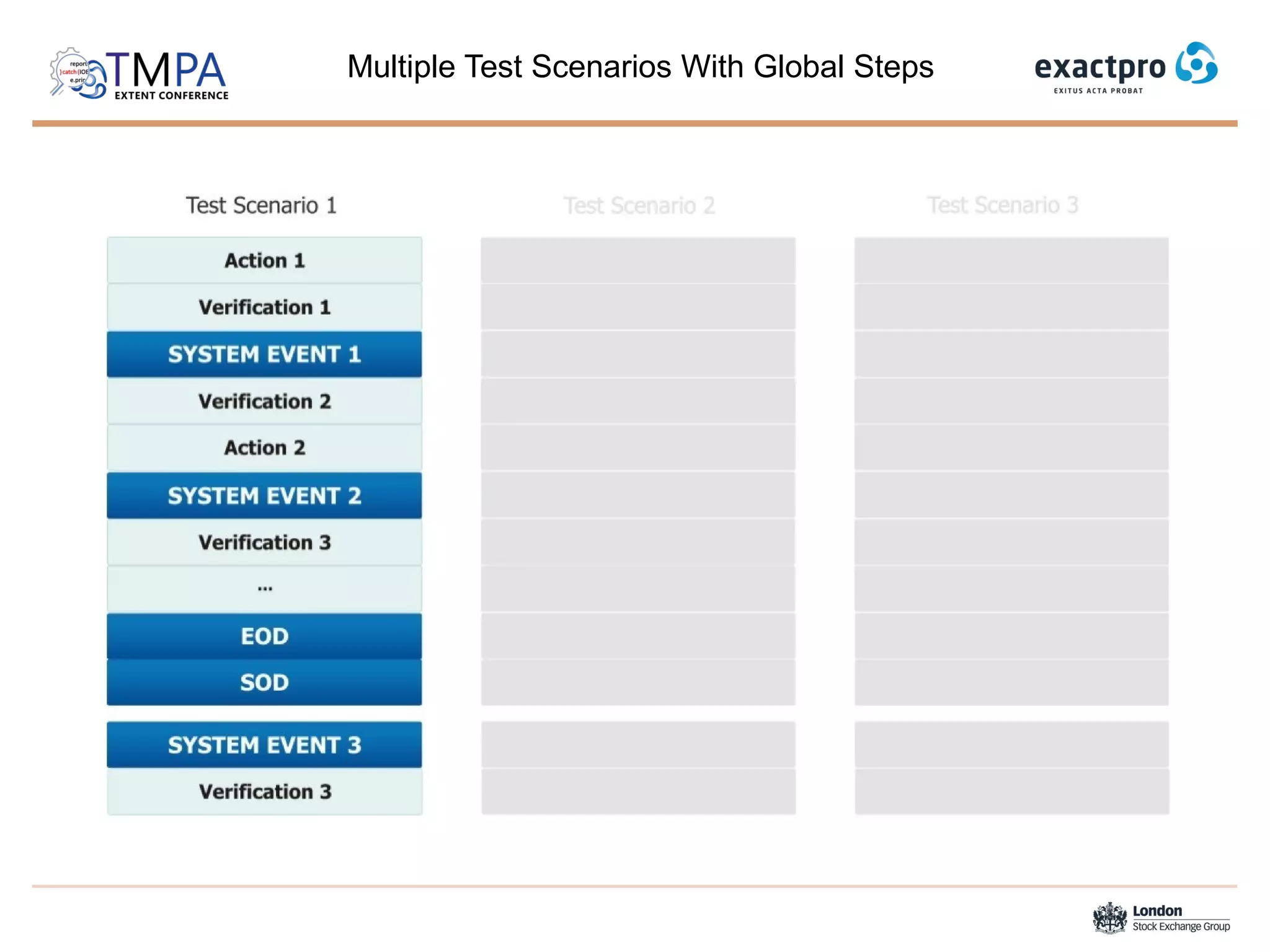 Multiple Test Scenarios With Global Steps
 