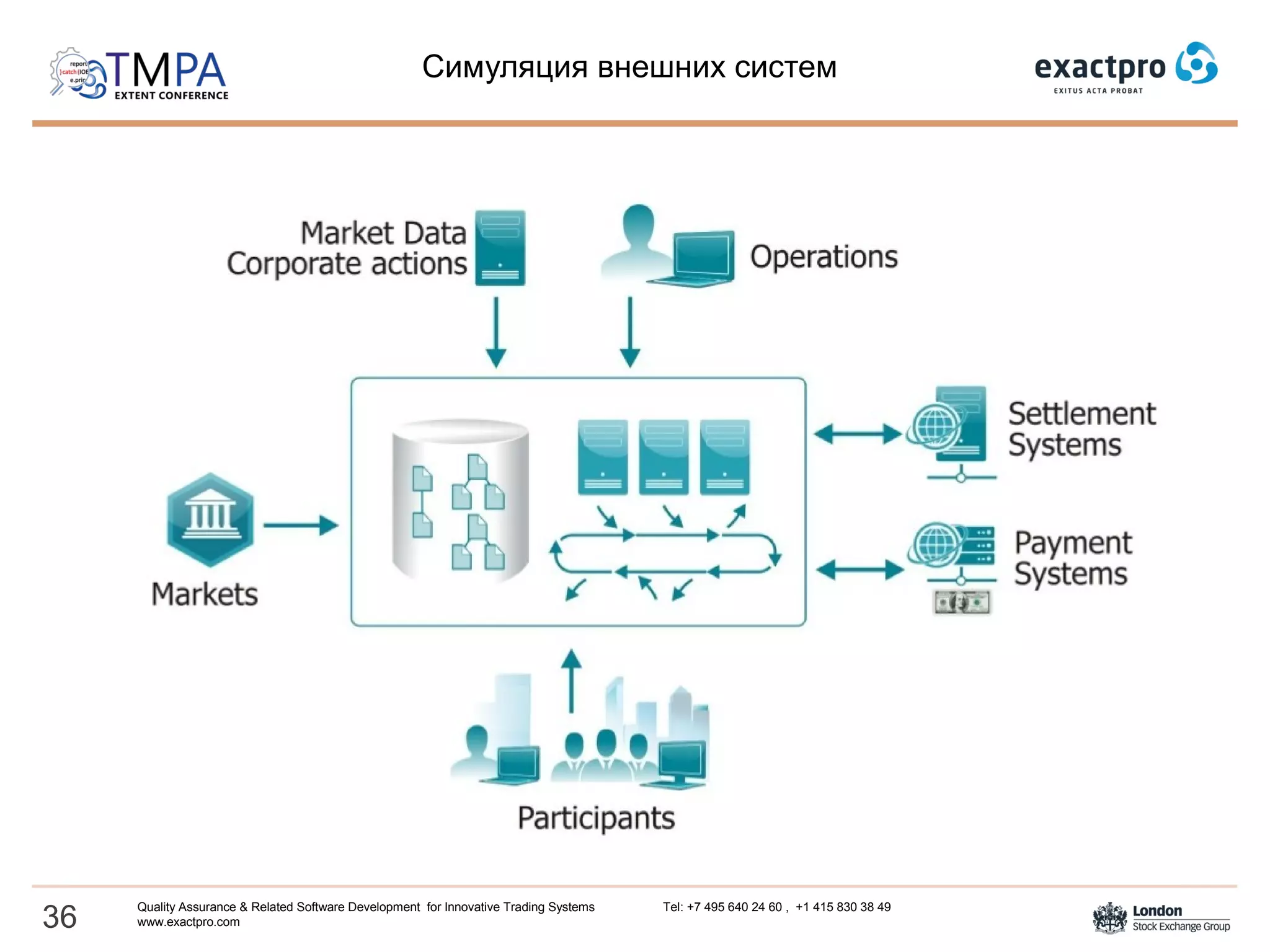 Cимуляция внешних систем
36
Quality Assurance & Related Software Development for Innovative Trading Systems Tel: +7 495 640 24 60 , +1 415 830 38 49
www.exactpro.com
 