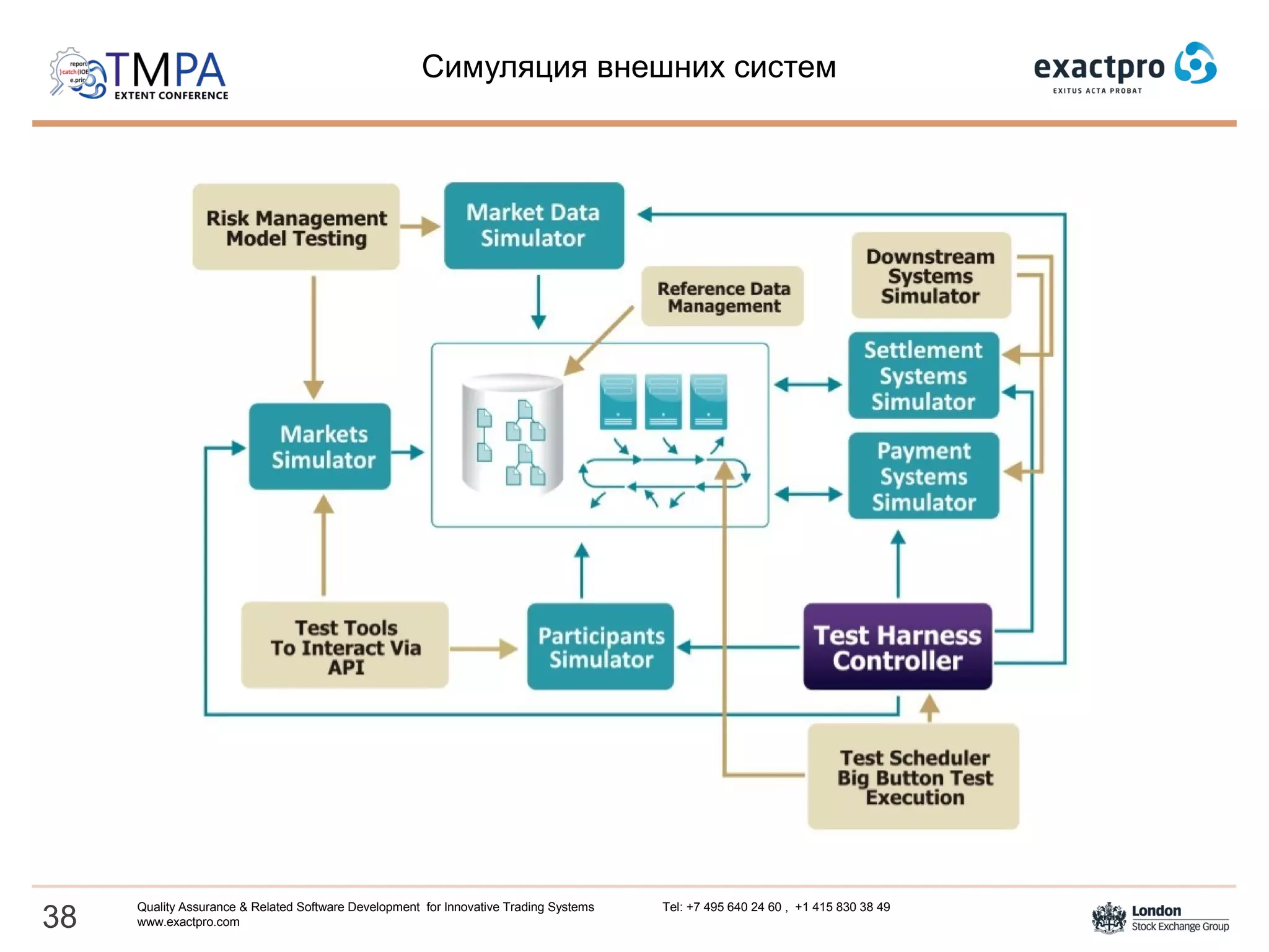Cимуляция внешних систем
38
Quality Assurance & Related Software Development for Innovative Trading Systems Tel: +7 495 640 24 60 , +1 415 830 38 49
www.exactpro.com
 