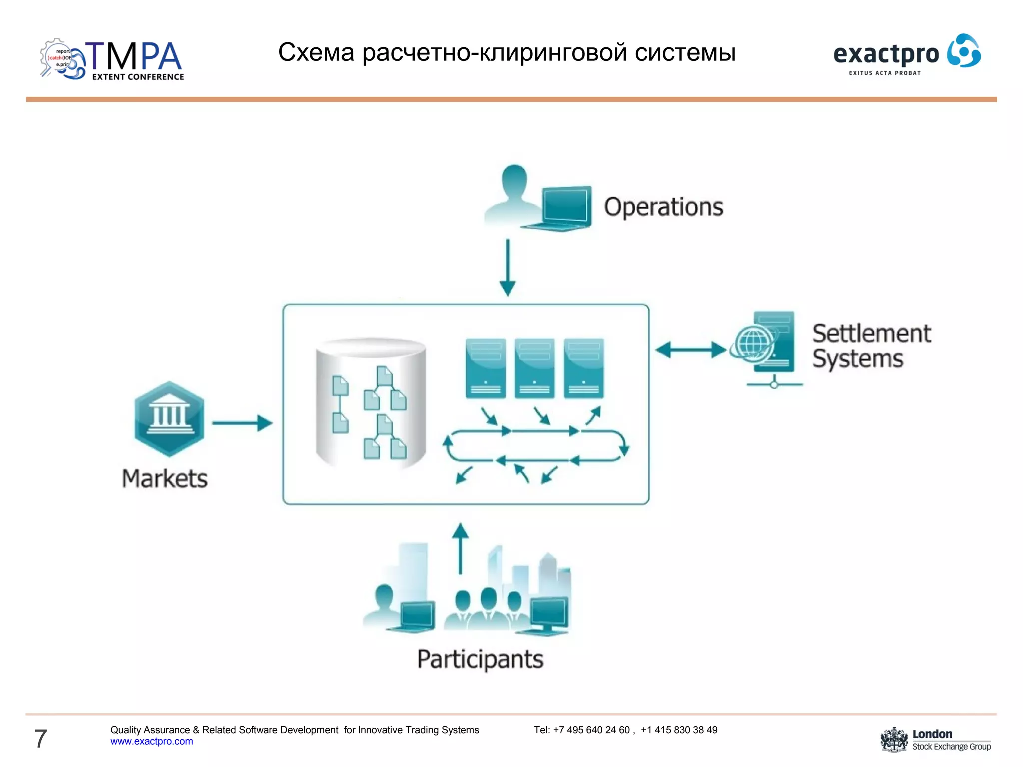 7
Quality Assurance & Related Software Development for Innovative Trading Systems Tel: +7 495 640 24 60 , +1 415 830 38 49
www.exactpro.com
Схема расчетно-клиринговой системы
 