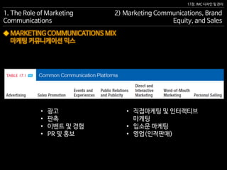 17장. IMC 디자인 및 관리
◆ MARKETING COMMUNICATIONS MIX
마케팅 커뮤니케이션 믹스
1. The Role of Marketing
Communications
2) Marketing Communications, Brand
Equity, and Sales
• 직접마케팅 및 인터랙티브
마케팅
• 입소문 마케팅
• 영업(인적판매)
• 광고
• 판촉
• 이벤트 및 경험
• PR 및 홍보
 