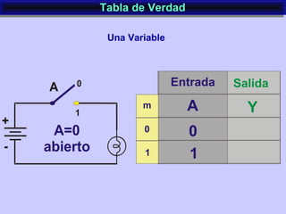Tabla de VerdadTabla de Verdad
Una Variable
 