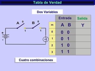 Tabla de VerdadTabla de Verdad
Dos Variables
Cuatro combinacionesCuatro combinaciones
 