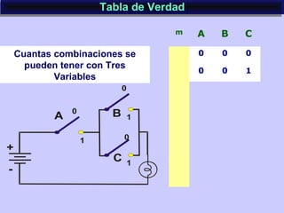 Tabla de VerdadTabla de Verdad
Cuantas combinaciones se
pueden tener con Tres
Variables
m A B C
0 0 0
0 0 1
 