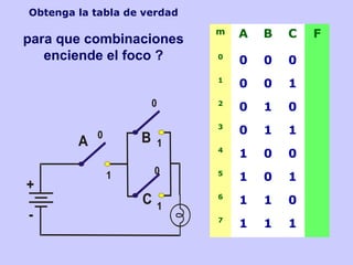 m A B C F
0
0 0 0
1
0 0 1
2
0 1 0
3
0 1 1
4
1 0 0
5
1 0 1
6
1 1 0
7
1 1 1
Obtenga la tabla de verdad
para que combinaciones
enciende el foco ?
 