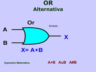 OR
Alternativa
Símbolo
Expresión Matemática A+B AuB A#B
 