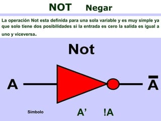 NOT Negar
La operación Not esta definida para una sola variable y es muy simple ya
que solo tiene dos posibilidades si la entrada es cero la salida es igual a
uno y viceversa.
Símbolo
A’ !A
 