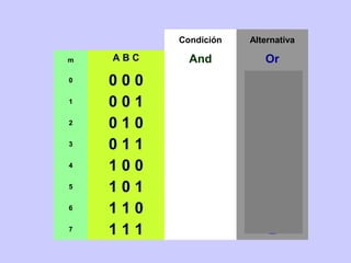 Condición Alternativa
m A B C And Or
0 0 0 0 0 0
1 0 0 1 0 1
2 0 1 0 0 1
3 0 1 1 0 1
4 1 0 0 0 1
5 1 0 1 0 1
6 1 1 0 0 1
7 1 1 1 1 1
 