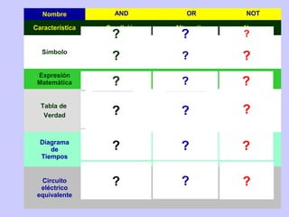 Nombre AND OR NOT
Característica Condición Alternativa Negar
Símbolo
Expresión
Matemática S=AB S=A+B S=A
Tabla de
Verdad
Diagrama
de
Tiempos
Circuito
eléctrico
equivalente
? ? ?
?
?
?
?
?
?
?
?
?
?
?
?
?
?
?
 