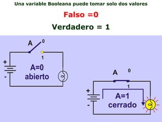 Una variable Booleana puede tomar solo dos valores
Falso =0
Verdadero = 1
 