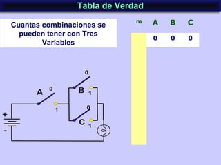 Tabla de VerdadTabla de Verdad
Cuantas combinaciones se
pueden tener con Tres
Variables
m A B C
0 0 0
 