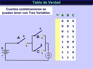 Tabla de VerdadTabla de Verdad
Cuantas combinaciones se
pueden tener con Tres Variables
m A B C
0 0 0
0 0 1
0 1 0
0 1 1
1 0 0
1 0 1
1 1 0
1 1 1
 