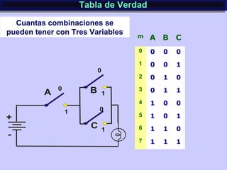 Tabla de VerdadTabla de Verdad
Cuantas combinaciones se
pueden tener con Tres Variables
m A B C
0 0 0 0
1 0 0 1
2 0 1 0
3 0 1 1
4 1 0 0
5 1 0 1
6 1 1 0
7 1 1 1
 
