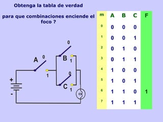 m A B C F
0
0 0 0
1
0 0 1
2
0 1 0
3
0 1 1
4
1 0 0
5
1 0 1
6
1 1 0 1
7
1 1 1
Obtenga la tabla de verdad
para que combinaciones enciende el
foco ?
 