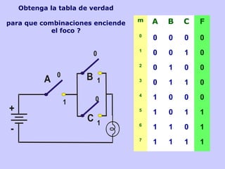 m A B C F
0
0 0 0 0
1
0 0 1 0
2
0 1 0 0
3
0 1 1 0
4
1 0 0 0
5
1 0 1 1
6
1 1 0 1
7
1 1 1 1
Obtenga la tabla de verdad
para que combinaciones enciende
el foco ?
 