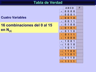 Tabla de VerdadTabla de Verdad
Cuatro Variables
16 combinaciones del 0 al 15
en N(2)
 