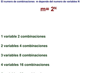 El numero de combinaciones m depende del numero de variables N
m= 2N
1 variable 2 combinaciones
2 variables 4 combinaciones
3 variables 8 combinaciones
4 variables 16 combinaciones
 