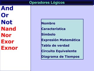 Operadores LógicosOperadores Lógicos
And
Or
Not
Nand
Nor
Exor
Exnor
And
Or
Not
Nand
Nor
Exor
Exnor
Nombre
Característica
Símbolo
Expresión Matemática
Tabla de verdad
Circuito Equivalente
Diagrama de Tiempos
 