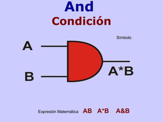 And
Condición
Símbolo
Expresión Matemática AB A*B A&B
 