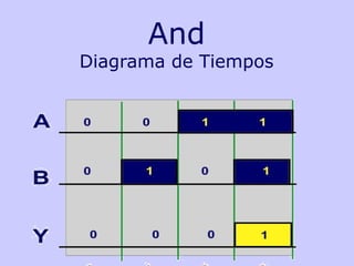 And
Diagrama de Tiempos
 