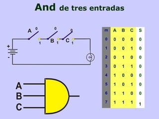 And de tres entradas
m A B C S
0 0 0 0 0
1 0 0 1 0
2 0 1 0 0
3 0 1 1 0
4 1 0 0 0
5 1 0 1 0
6 1 1 0 0
7 1 1 1 1
 