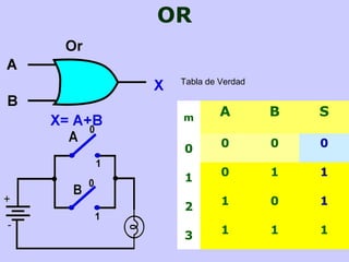 OR
m
A B S
0 0 0 0
1 0 1 1
2 1 0 1
3 1 1 1
Tabla de Verdad
 