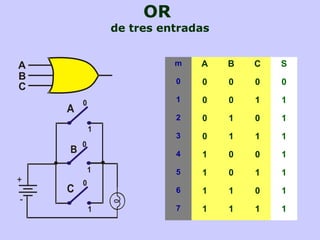 OR
de tres entradas
m A B C S
0 0 0 0 0
1 0 0 1 1
2 0 1 0 1
3 0 1 1 1
4 1 0 0 1
5 1 0 1 1
6 1 1 0 1
7 1 1 1 1
 
