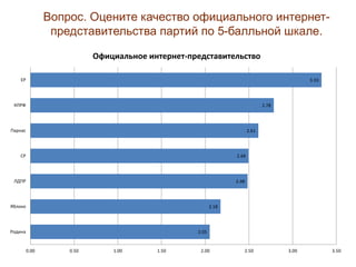Вопрос. Оцените качество официального интернет-
представительства партий по 5-балльной шкале.
2.05
2.18
2.48
2.49
2.61
2.78
3.33
0.00 0.50 1.00 1.50 2.00 2.50 3.00 3.50
Родина
Яблоко
ЛДПР
СР
Парнас
КПРФ
ЕР
Официальное интернет-представительство
 