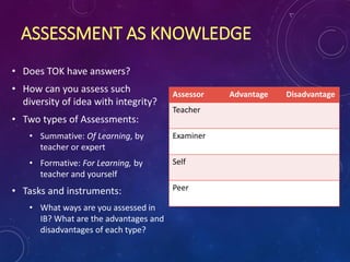 ASSESSMENT AS KNOWLEDGE
• Does TOK have answers?
• How can you assess such
diversity of idea with integrity?
• Two types of Assessments:
• Summative: Of Learning, by
teacher or expert
• Formative: For Learning, by
teacher and yourself
• Tasks and instruments:
• What ways are you assessed in
IB? What are the advantages and
disadvantages of each type?
Assessor Advantage Disadvantage
Teacher
Examiner
Self
Peer
 