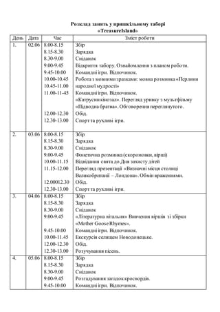 Розклад занять у пришкільному таборі
«TreasureIsland»
День Дата Час Зміст роботи
1. 02.06 8.00-8.15
8.15-8.30
8.30-9.00
9.00-9.45
9.45-10.00
10.00-10.45
10.45-11.00
11.00-11-45
12.00-12.30
12.30-13.00
Збір
Зарядка
Сніданок
Відкриття табору. Ознайомлення з планом роботи.
Командніігри. Відпочинок.
Роботаз мовнимизразками: мовна розминка«Перлини
народної мудрості»
Командніігри. Відпочинок.
«Катрусинкінозал». Перегляд уривку з мультфільму
«Підводна братва». Обговорення переглянутого.
Обід.
Спортта рухливі ігри.
2. 03.06 8.00-8.15
8.15-8.30
8.30-9.00
9.00-9.45
10.00-11.15
11.15-12.00
12.00012.30
12.30-13.00
Збір
Зарядка
Сніданок
Фонетична розминка(скоромовки, вірші)
Відвідання свята до Дня захисту дітей
Перегляд презентації «Визначні місця столиці
Великобританії – Лондона». Обмінвраженнями.
Обід.
Спортта рухливі ігри.
3. 04.06 8.00-8.15
8.15-8.30
8.30-9.00
9.00-9.45
9.45-10.00
10.00-11.45
12.00-12.30
12.30-13.00
Збір
Зарядка
Сніданок
«Літературна вітальня» Вивчення віршів зі збірки
«Mother GooseRhymes».
Командніігри. Відпочинок.
Екскурсія селищем Новодонецьке.
Обід.
Розучування пісень.
4. 05.06 8.00-8.15
8.15-8.30
8.30-9.00
9.00-9.45
9.45-10.00
Збір
Зарядка
Сніданок
Розгадування загадоккросвордів.
Командніігри. Відпочинок.
 
