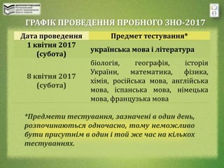 ГРАФІК ПРОВЕДЕННЯ ПРОБНОГО ЗНО-2017
Дата проведення Предмет тестування*
1 квітня 2017
(субота)
українська мова і література
8 квітня 2017
(субота)
біологія, географія, історія
України, математика, фізика,
хімія, російська мова, англійська
мова, іспанська мова, німецька
мова, французька мова
*Предмети тестування, зазначені в один день,
розпочинаються одночасно, тому неможливо
бути присутнім в один і той же час на кількох
тестуваннях.
 