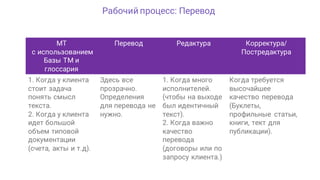Рабочий процесс: Перевод
MT
с использованием
Базы ТМ и
глоссария
Перевод Редактура Корректура/
Постредактура
1. Когда у клиента
стоит задача
понять смысл
текста.
2. Когда у клиента
идет большой
объем типовой
документации
(счета, акты и т.д).
Здесь все
прозрачно.
Определения
для перевода не
нужно.
1. Когда много
исполнителей.
(чтобы на выходе
был идентичный
текст).
2. Когда важно
качество
перевода
(договоры или по
запросу клиента.)
Когда требуется
высочайшее
качество перевода
(Буклеты,
профильные статьи,
книги, тект для
публикации).
 