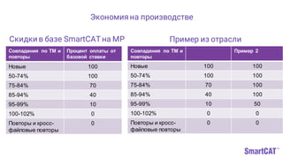 Экономия на производстве
Скидки в базе SmartCAT на МР
Совпадения по ТМ и
повторы
Процент оплаты от
базовой ставки
Новые 100
50-74% 100
75-84% 70
85-94% 40
95-99% 10
100-102% 0
Повторы и кросс-
файловые повторы
0
Совпадения по ТМ и
повторы
Пример 2
Новые 100 100
50-74% 100 100
75-84% 70 100
85-94% 40 100
95-99% 10 50
100-102% 0 0
Повторы и кросс-
файловые повторы
0 0
Пример из отрасли
 
