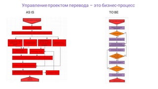 Управлениепроектом перевода – это бизнес-процесс
AS IS TO BE
 