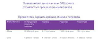 Пример: Как оценить сроки и объемы перевода
Этапы Workflow Постредактура
машинного
перевода
Перевод Редактура Корректура
Объем 20-40 стр./в день 8-10 стр./в день 15-20 стр. в день 100 стр. в день
Цена Х USD/за 1 слово Х USD/за 1 слово Х USD/за 1 слово Х USD/за 1 слово
Правильнаяоценка заказа= 50% успеха
Стоимость и срок выполнения заказа
 