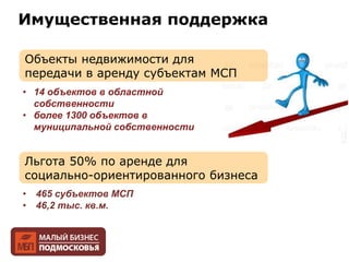 Имущественная поддержка
Объекты недвижимости для
передачи в аренду субъектам МСП
• 14 объектов в областной
собственности
• более 1300 объектов в
муниципальной собственности
Льгота 50% по аренде для
социально-ориентированного бизнеса
• 465 субъектов МСП
• 46,2 тыс. кв.м.
 