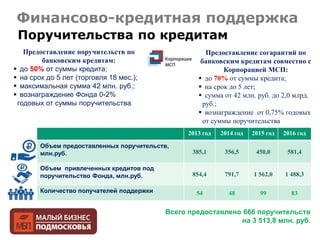 Финансово-кредитная поддержка
Поручительства по кредитам
Предоставление поручительств по
банковским кредитам:
 до 50% от суммы кредита;
 на срок до 5 лет (торговля 18 мес.);
 максимальная сумма 42 млн. руб.;
 вознаграждение Фонда 0-2%
годовых от суммы поручительства
2013 год 2014 год 2015 год 2016 год
Объем предоставленных поручительств,
млн.руб. 385,1 356,5 450,0 581,4
Объем привлеченных кредитов под
поручительство Фонда, млн.руб. 854,4 791,7 1 562,0 1 488,3
Количество получателей поддержки 54 48 99 83
Всего предоставлено 666 поручительств
на 3 513,8 млн. руб.
Предоставление согарантий по
банковским кредитам совместно с
Корпорацией МСП:
 до 70% от суммы кредита;
 на срок до 5 лет;
 сумма от 42 млн. руб. до 2,0 млрд.
руб.;
 вознаграждение от 0,75% годовых
от суммы поручительства
 