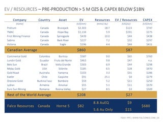 TSXV: FPC | WWW.FALCORES.COM | 24
EV / RESOURCES – PRE-PRODUCTION > 5 M OZS & CAPEX BELOW $1BN
Company Country Asset EV Resources EV / Resources CAPEX
(name) (US$mm) (mmoz Au) (US$/oz) (US$mm)
Pretium Canada Brucejack $2,303 18.7 $123 $747
TMAC Canada Hope Bay $1,134 5.9 $191 $175
First Mining Finance Canada Springpole $439 10.0 $44 $438
Sabina Canada Back River $227 7.2 $32 $297
Victoria Canada Eagle $196 4.4 $44 $411
Canadian Average $860 $87
Continental Gold Colombia Buritica $587 9.0 $65 $760
Lundin Gold Ecuador Fruta del Norte $463 9.8 $47 n.a.
Belo Sun Brazil Volta Grande $303 6.9 $44 $298
Midas Gold USA Stibnite $185 6.5 $28 $970
Gold Road Australia Yamarna $103 3.3 $31 $286
Exeter Chile Caspiche $91 25.1 $4 $279
Orezone Gold Burkina Faso Bombore $59 5.2 $11 $250
Lydian Armenia Amulsar $55 5.1 $11 $370
Euro Sun Mining Romania Rovina Valley $27 8.5 $3 $509
Rest of the World Average $208 $27
8.8 AuEQ $9
5.6 Au Only $15
Falco Resources Canada Horne 5 $82 $680
 