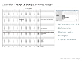 TSXV: FPC | WWW.FALCORES.COM | 36
Appendix B – Ramp-Up Example for Horne 5 Project
• 23,500 tonne stopes (38x15x15)
• 20 effective hrs/day
• 58-day stope cycle time
• 4 mucking faces
• 6-7 days mucking per stope
 