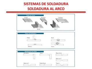 SISTEMAS DE SOLDADURA
SOLDADURA AL ARCO
 