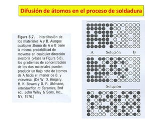 Difusión de átomos en el proceso de soldadura
 