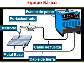 Equipo Básico
 