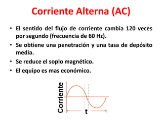 Corriente Alterna (AC)
• El sentido del flujo de corriente cambia 120 veces
por segundo (frecuencia de 60 Hz).
• Se obtiene una penetración y una tasa de depósito
media.
• Se reduce el soplo magnético.
• El equipo es mas económico.
 