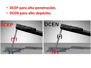 • DCEP para alta penetración.
• DCEN para alto depósito.
 